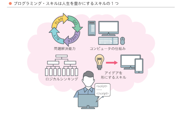 プログラミング入門講座 基本と思考法と重要事項がきちんと学べる授業 Sbクリエイティブ