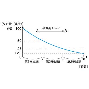 Si新書]炭素はすごい | SBクリエイティブ