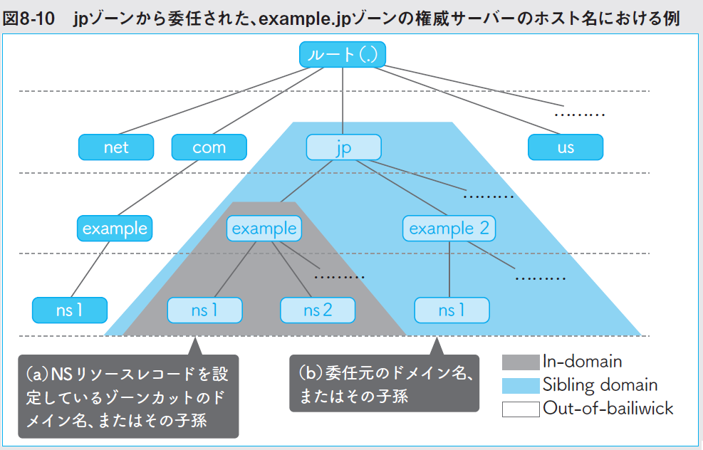 Dnsがよくわかる教科書 第3刷での変更点について Sbクリエイティブ