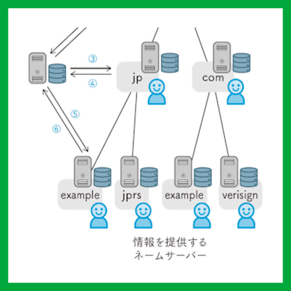 DNSがよくわかる教科書 第2版 | SBクリエイティブ