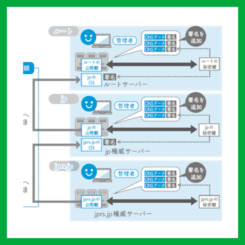 DNSがよくわかる教科書 第2版 | SBクリエイティブ