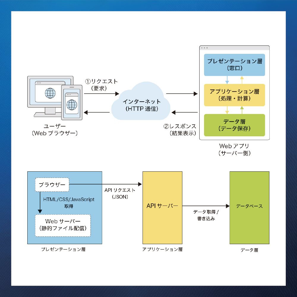 つくりながら理解する Webアプリ開発入門 | SBクリエイティブ