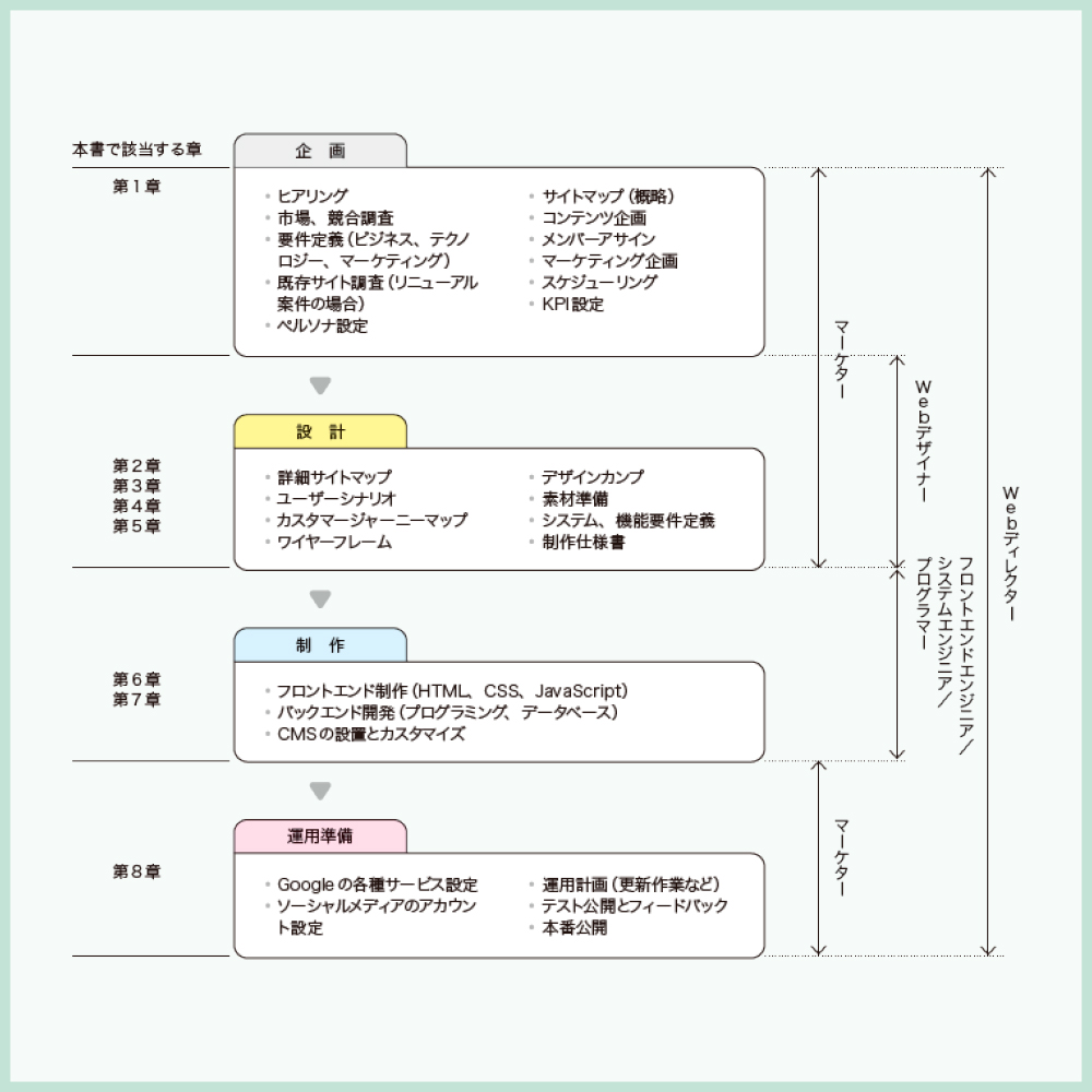 初めてだけどやさしくわかる Webデザインきちんと入門 | SBクリエイティブ